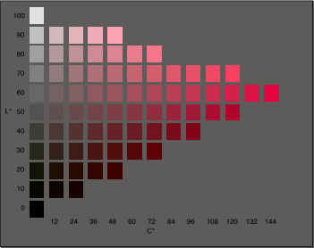 Figure showing color patches that span the gamut of a CRT display, arranged in CIE h*L*c* coordinates. All have the same red hue. The patches vary in lightness vertically (black to white) and in chroma horizontally (gray to saturated red). 