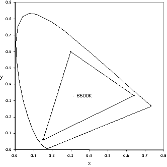 Graph in CIE xy coordinates of the assumed gamut of the user's monitor. White point is 6500K. 
	  Red, green, and blue primaries are typical of current LCD desktop displays.
