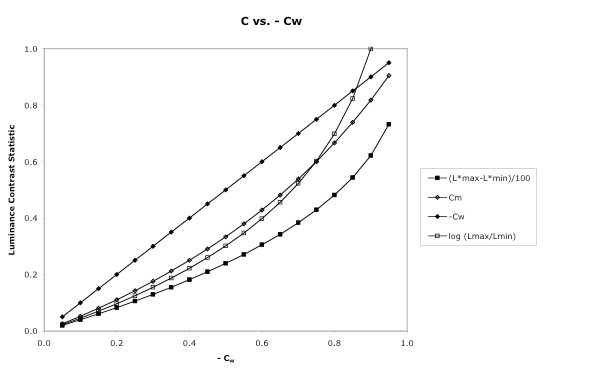 Two-dimensional graph of several luminance contrast statistics vs. the negative of Weber Contrast, over the range from zero to one. Over this range, L* max - L*min, Michelson Contrast, and log (Lmax/Lmin) are all monotonically increasing with shallow curvatures.