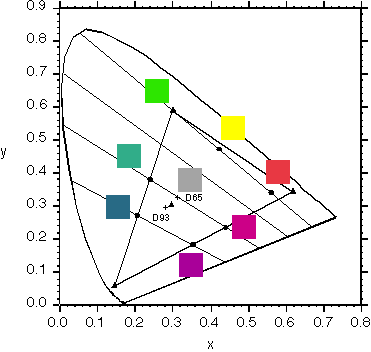 2D graph of the chromaticities of all visible lights. Straight lines show the loci of sets of colors that are indistinguishable by the type of dichromatic observers known as deuteranopes. Color patches on the lines illustrate pairs of colors that can be discriminated only by brightness. The lines fill the spectrum locus, are roughly parallel, and have a slope of approximately -45 degrees.
