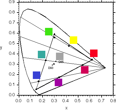 2D graph of the chromaticities of all visible lights. Straight lines show the loci of sets of colors that are indistinguishable by the type of dichromatic observers known as Protanopes. Color patches on the lines illustrate pairs of colors that can be discriminated only by brightness. The lines radiate outward from a point just beyond the red end of the spectrum locus.